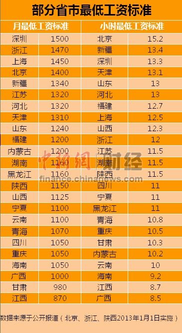 人力资源和社会保障部近日公布2012年内有23个省份上调了最低工资标准